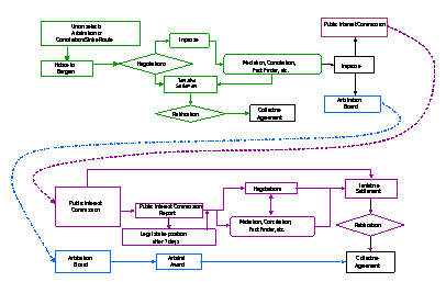 Schematic of collective bargaining processes under the Public Service Labour Relations Act