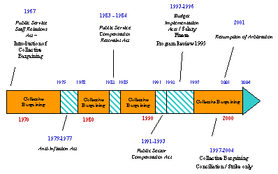 Periods of collective bargaining and salary controls from 1967 to 2003