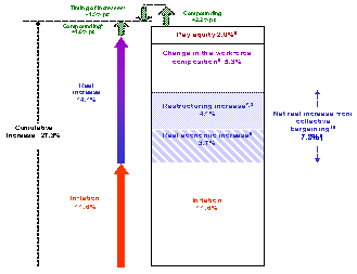 Components of change in average current dollar salaries for the combinedcore public service and separate employer domains