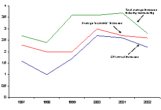 Gap between increases in the consumer price index, "economic" wage increases and restructuring increases