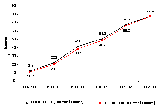 Growth in the cost of recruitment and retention allowances in the core public service domain