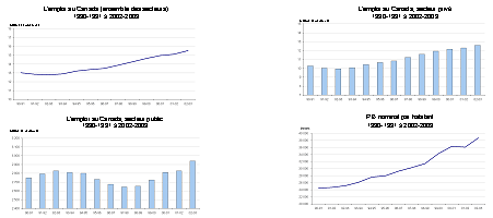 Emploi et revenus au Canada, 1990-1991 � 2002-2003