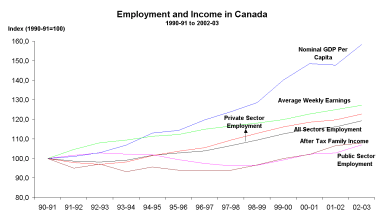 Comparison of rate of change in key employment and income indicators in Canada, 1990–91 to 2002–03