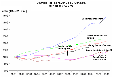 Comparaison du taux de variation des indicateurs cl�s de l'emploi et des revenus au Canada, 1990-1991 � 2002-2003