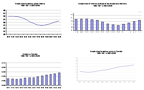 Tendances de l'emploi f�d�ral et de l'emploi total au Canada, 1990-1991 � 2002-2003