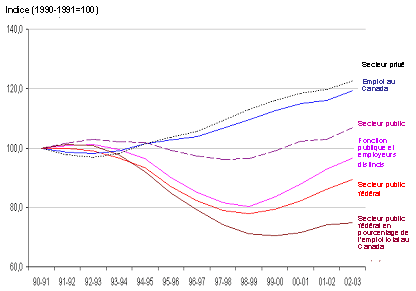 Comparaison des tendances de l'emploi f�d�ral par rapport � l'emploi total au Canada, 1990-1991 � 2002-2003