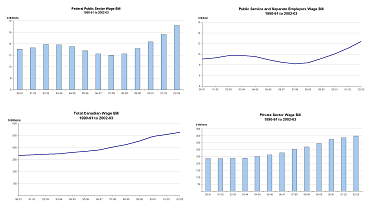 Federal, provincial, municipal and overall Canadian wage bills, 1990–91 to 2002–03