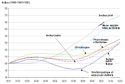 Comparaison des variations des masses salariales des gouvernements f�d�ral, provinciaux, municipaux et pour l'ensemble du Canada, 1990-1991 � 2002-2003