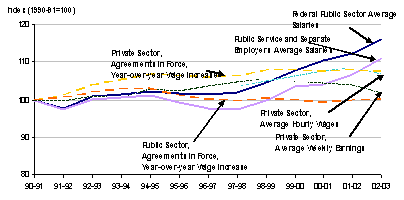 Comparison of changes in average salary in real terms for the federal public sector and for selected indicators covering the Canadian economy generally