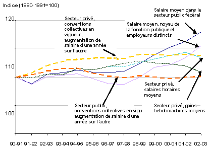 Comparaison des changements des salaires moyens en termes r�els dans le secteur public f�d�ral et de certains indicateurs g�n�raux de l'�conomie canadienne, 1990-1991 � 2002-2003