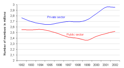 Employee coverage by Registered Pension Plans in the public and private sectors, 1992–2002