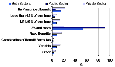 Percentage distribution of Registered Pension Plan members by benefit formula and sector, January 2002