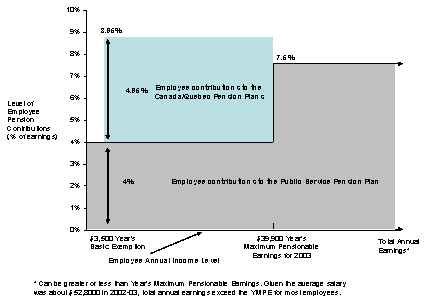 Level of employee contributions in 2002–03 to the Public Service Pension Plan and to the CPP/QPP