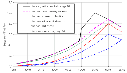 Public Service Superannuation Act value accumulation based on multiples of final salary at age 25, with 5 years' service and current pay of $38,000