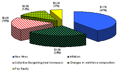 Main components of salary mass increases in the combined core public service and separate employer domains, 1997–98 to 2002–03