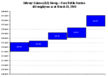Illustration of the salary structures for selected federal public service occupational groups