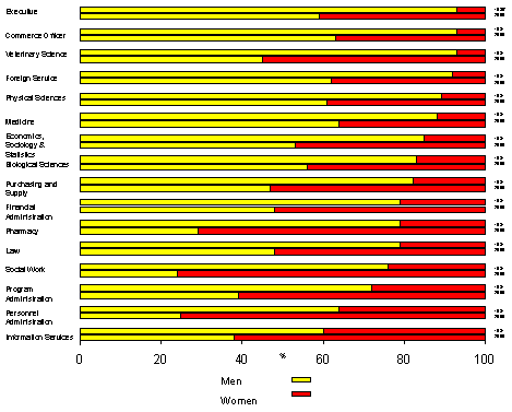 Changes in gender balance in selected classification groups, 1981-2005