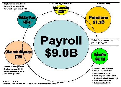 Illustration of main components of total compensation in the core public service domain, 2002-03