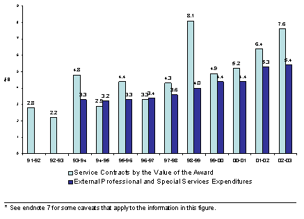 Total value of federal government service contracts by year of approval