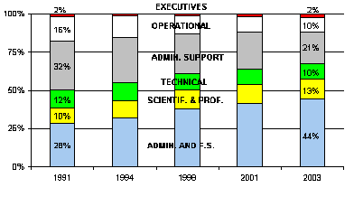 Evolution of employee population by category for the combined core public service and separate employer domains