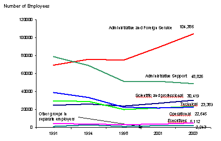 Employee category populations, 1991 to 2003