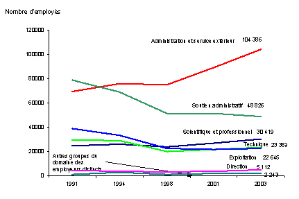 Populations des cat�gories d'employ�s, 1991 � 2003