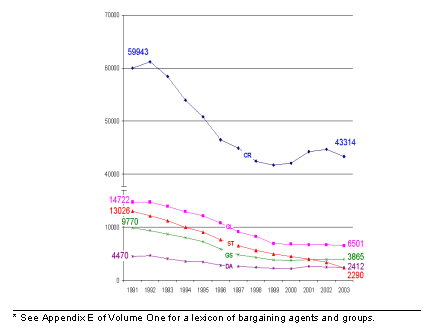 Population evolution for classification groups that declined by at least 20%,* 1991 to 2003