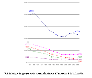 �volution des effectifs des groupes ayant connu une d�croissance d'au moins 20 %*, 1991 � 2003