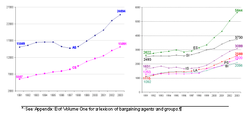Population evolution of classification groups that grew by at least 50%, 1991 to 2003