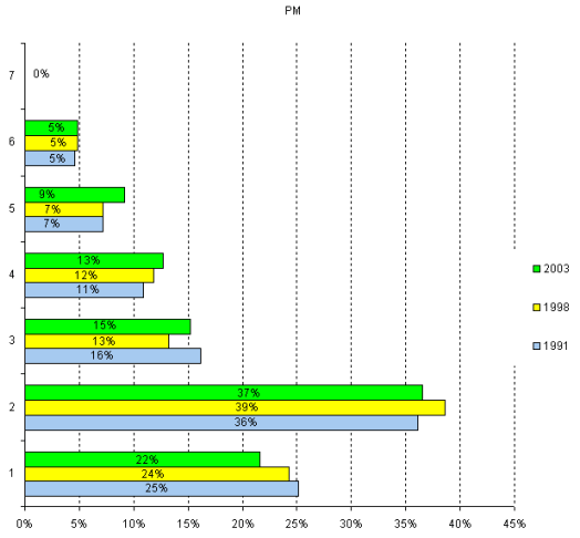 Program Administration (PM) group, Population distribution by level, 1991, 1998 and 2003