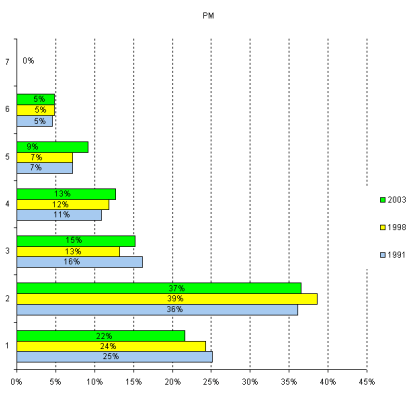 Groupe Administration des programmes (PM), r�partition de l'effectif par niveau, 1991, 1998 et 2003