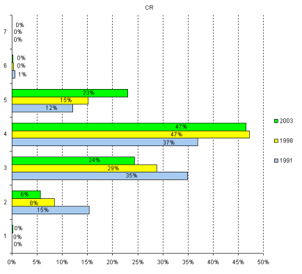 Clerical and Regulatory (CR) group, Population distribution by level, 1991, 1998 and 2003