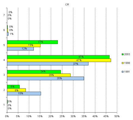 Groupe Commis aux �critures et r�glements (CR), r�partition de l'effectif par niveau, 1991, 1998 et 2003