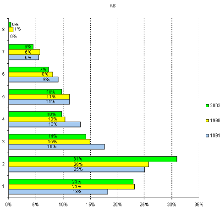 Administrative Services (AS) group, Population distribution by level, 1991, 1998 and 2003