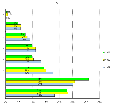 Groupe Services administratifs (AS), r�partition de l'effectif par niveau, 1991, 1998 et 2003