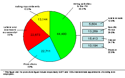 Hiring and staffing under the Public Service Employment Act, 2002-03