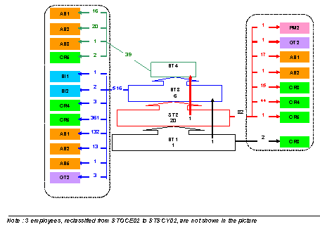 Overview of reclassifications within and from the Secretarial (ST) group, 2002-03