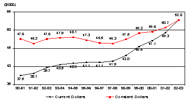 Graphical presentation of the evolution of average salaries