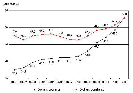 Pr�sentation graphique de l'�volution des salaires moyens, 1990-1991 � 2002-2003