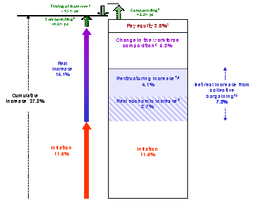 Components of change in average current dollar salaries for the combined core public service and separate employer domains