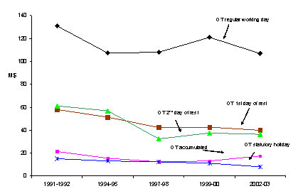 Overtime pattern, selected years, 1991 to 2003