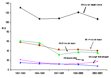 Profil d'utilisation des heures suppl�mentaires, certaines ann�es, 1991 � 2003