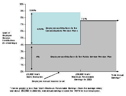 Employee contribution levels in 2002-03 for the Public Service Pension Plan and the Canada/Quebec Pension Plans according to annual earnings level
