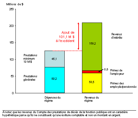 Aper�u des revenus et des d�penses du Compte des prestations de d�c�s de la fonction publique, 2002-2003