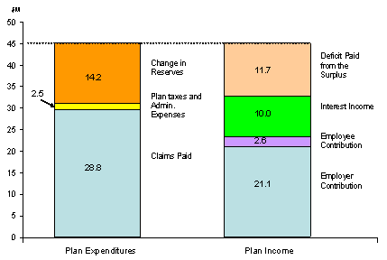 Income and expenditures relating to the Long-Term Disability benefit line of the Public Service Management Insurance Plan, 2002