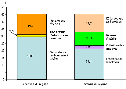 Aper�u des revenus et des d�penses du volet de l'invalidit� de longue dur�e du R�gime d'assurance pour les cadres de gestion de la fonction publique, 2002