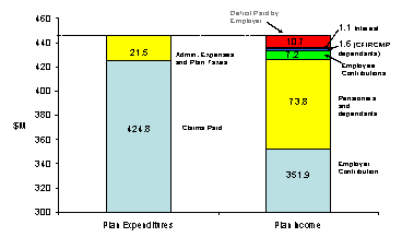 Public Service Health Care Plan Income and expenditures, 2002