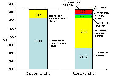 Aper�u des revenus et des d�penses du RSSFP, 2002