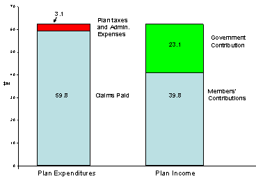 Income and expenditures–Pensioners' Dental Services Plan, 2002