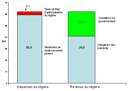 Aper�u des revenus et des d�penses du R�gime de soins dentaires de la fonction publique, 2002